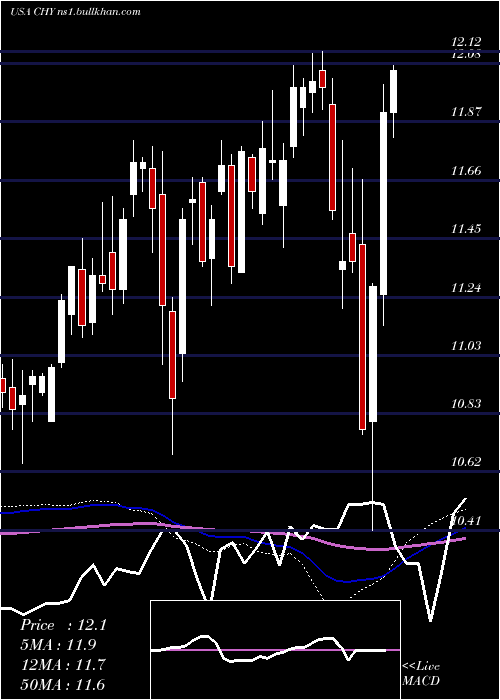  weekly chart CalamosConvertible