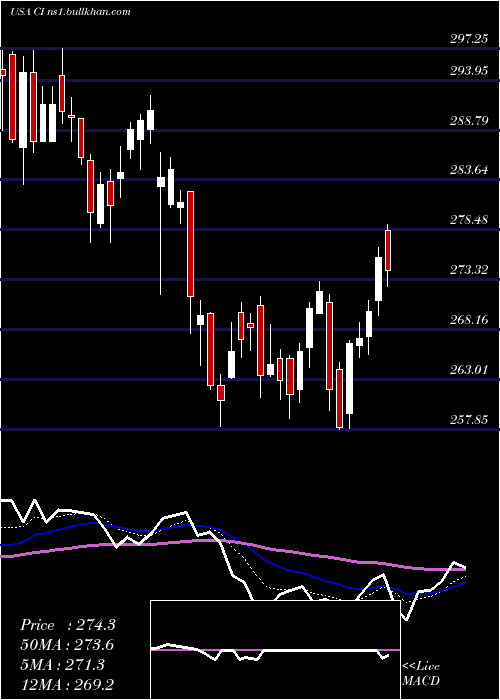  Daily chart CignaCorporation