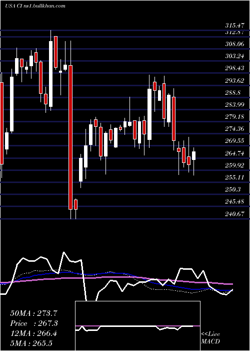  weekly chart CignaCorporation