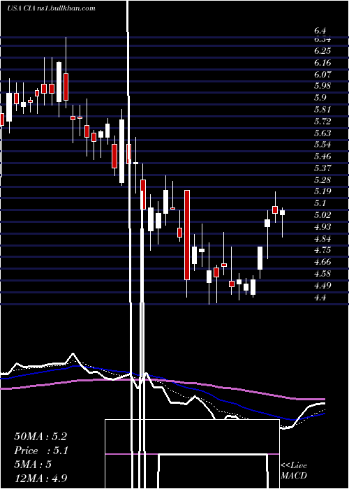  Daily chart CitizensInc