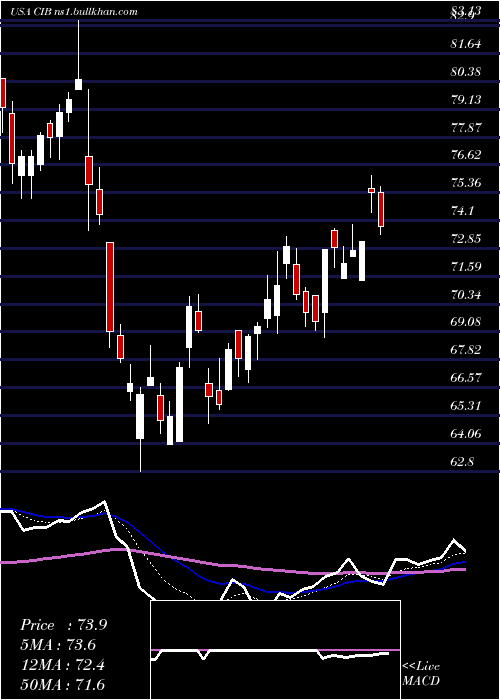  Daily chart BancolombiaS