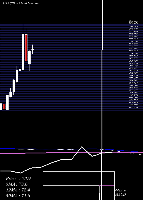  monthly chart BancolombiaS