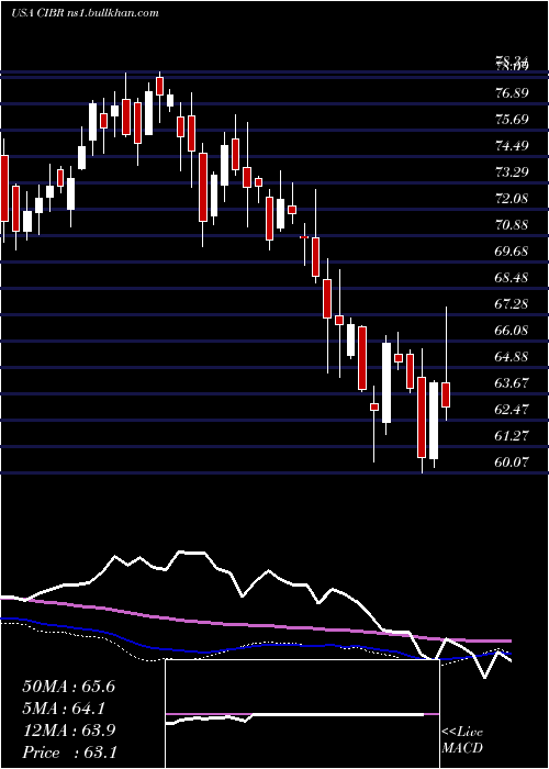  weekly chart FirstTrust