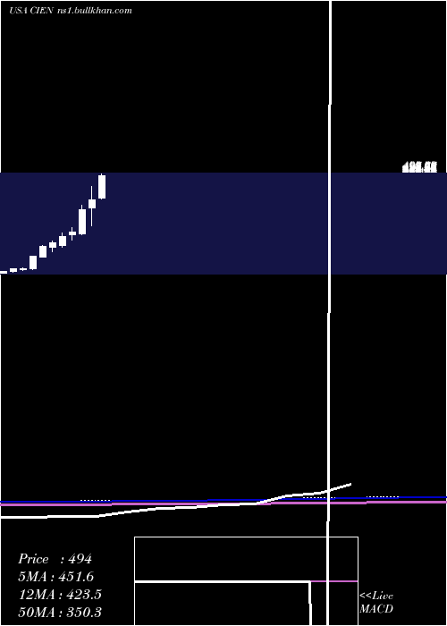  monthly chart CienaCorporation