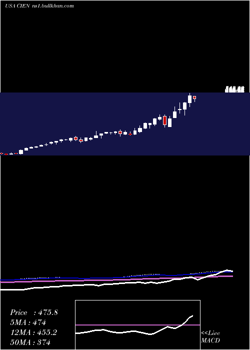 weekly chart CienaCorporation