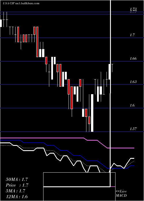  Daily chart ColonialIntermediate