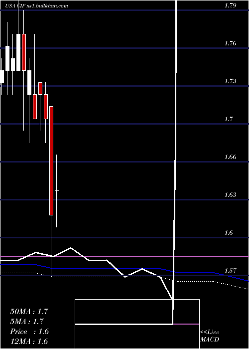  monthly chart ColonialIntermediate