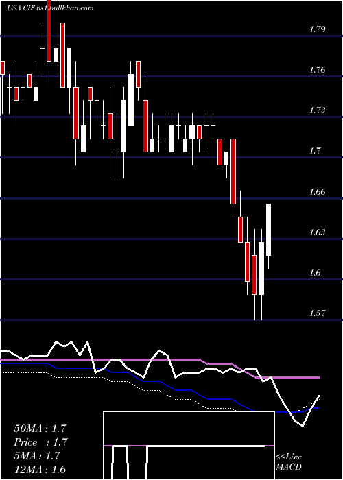  weekly chart ColonialIntermediate