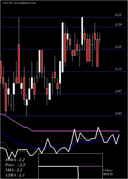  Daily chart CompEn