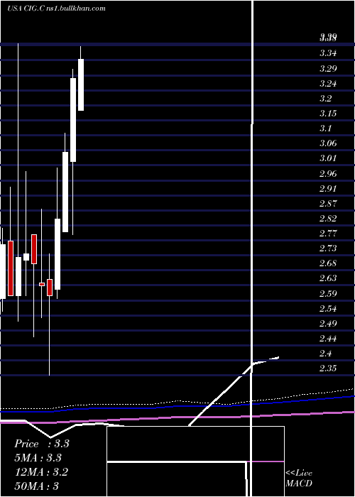  monthly chart CompEn