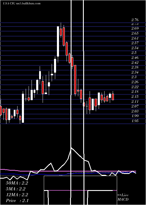  weekly chart CompEn