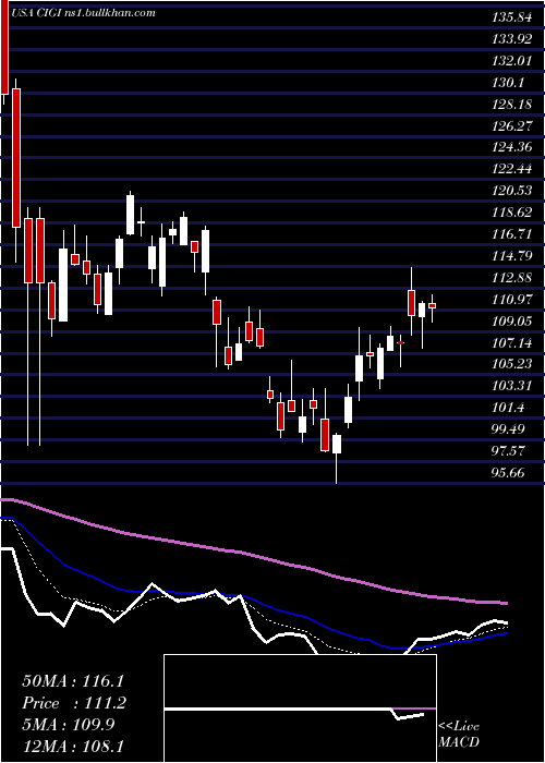  Daily chart ColliersInternational