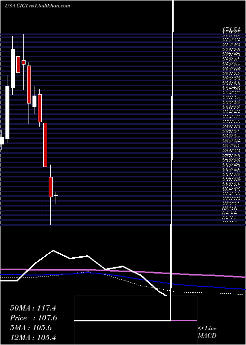  monthly chart ColliersInternational