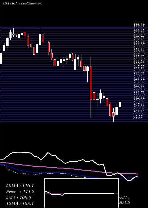  weekly chart ColliersInternational