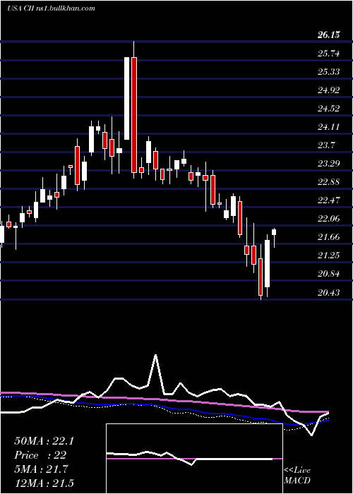  weekly chart BlackrockCapital