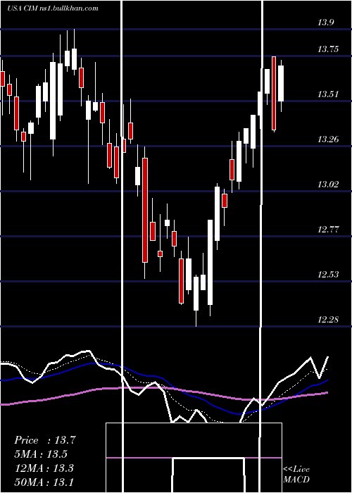  Daily chart ChimeraInvestment