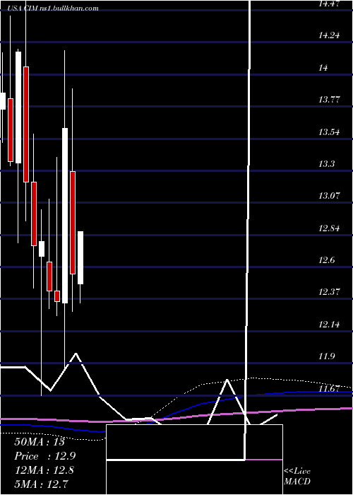  monthly chart ChimeraInvestment