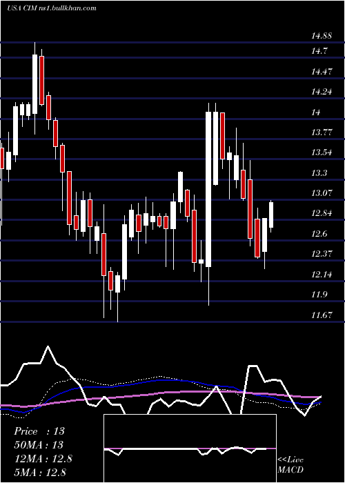  weekly chart ChimeraInvestment