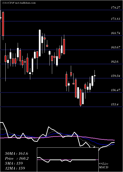  Daily chart CincinnatiFinancial