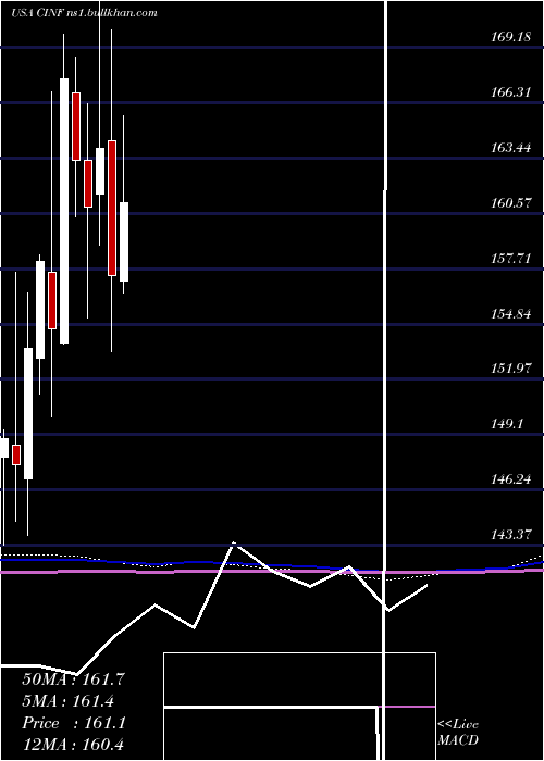  monthly chart CincinnatiFinancial