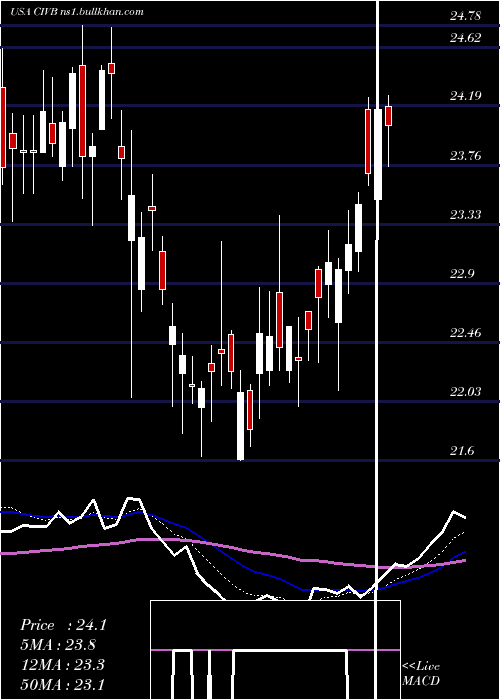  Daily chart CivistaBancshares