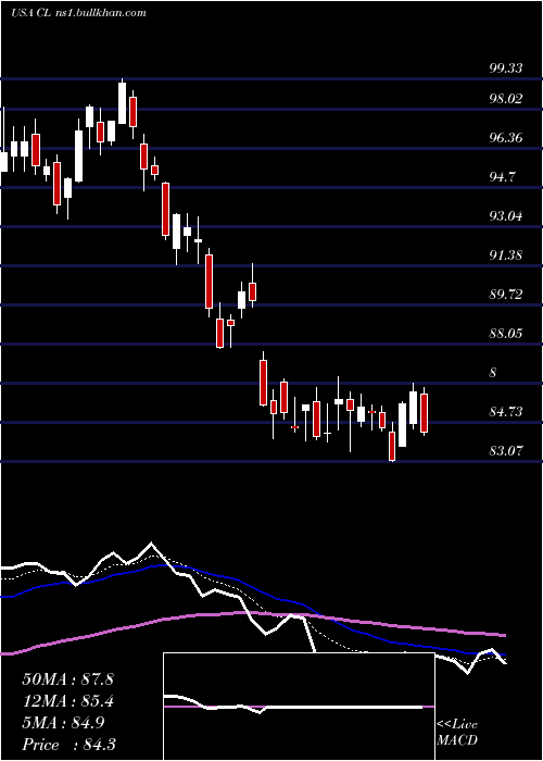  Daily chart ColgatePalmolive