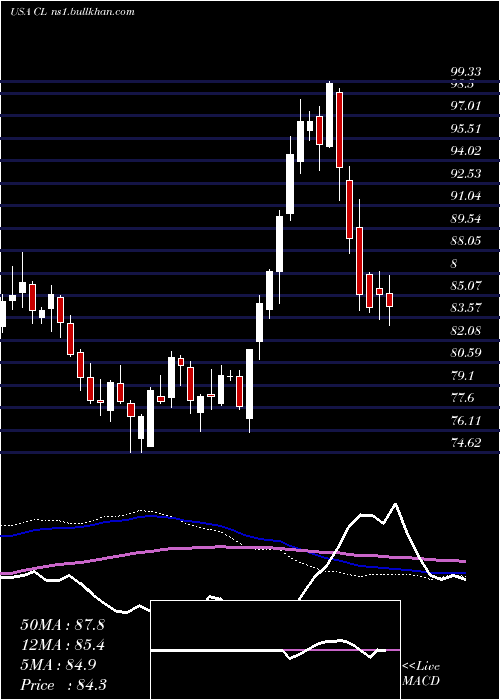  weekly chart ColgatePalmolive