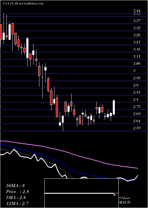  Daily chart ClarusCorporation