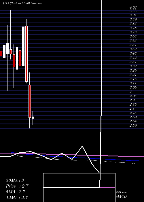  monthly chart ClarusCorporation
