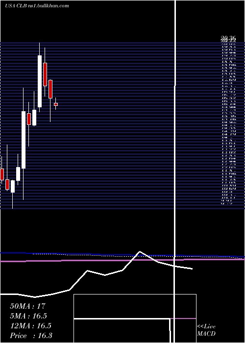  monthly chart CoreLaboratories