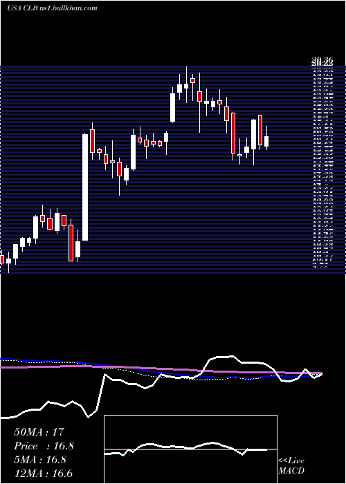  weekly chart CoreLaboratories