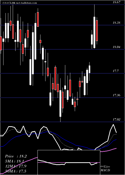  Daily chart ColumbiaFinancial