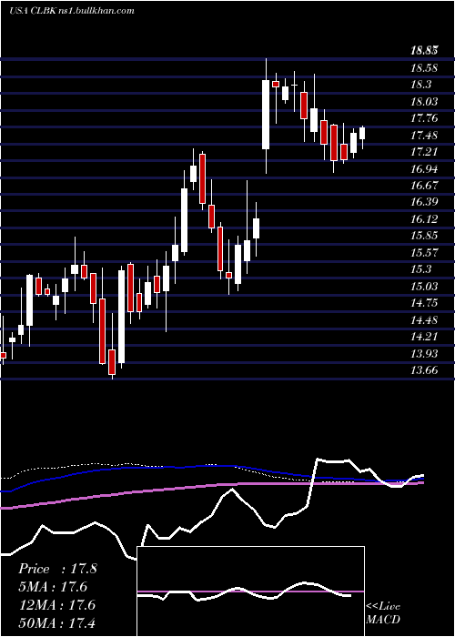  weekly chart ColumbiaFinancial