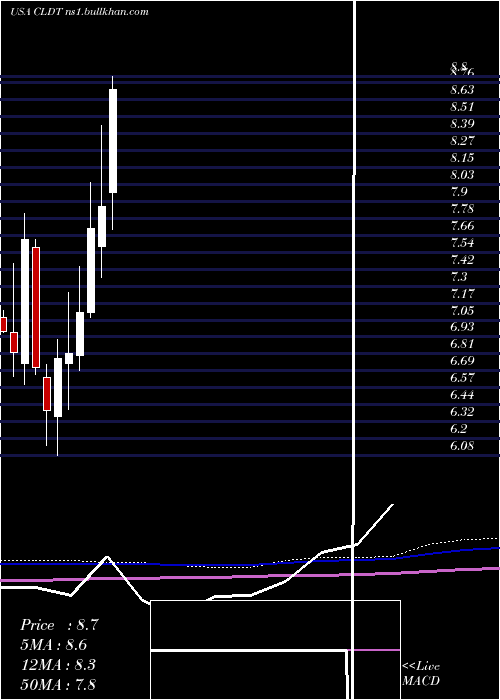  monthly chart ChathamLodging