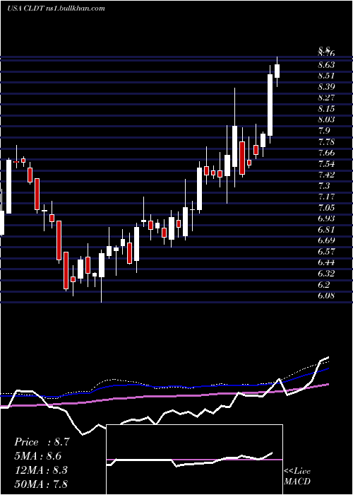  weekly chart ChathamLodging