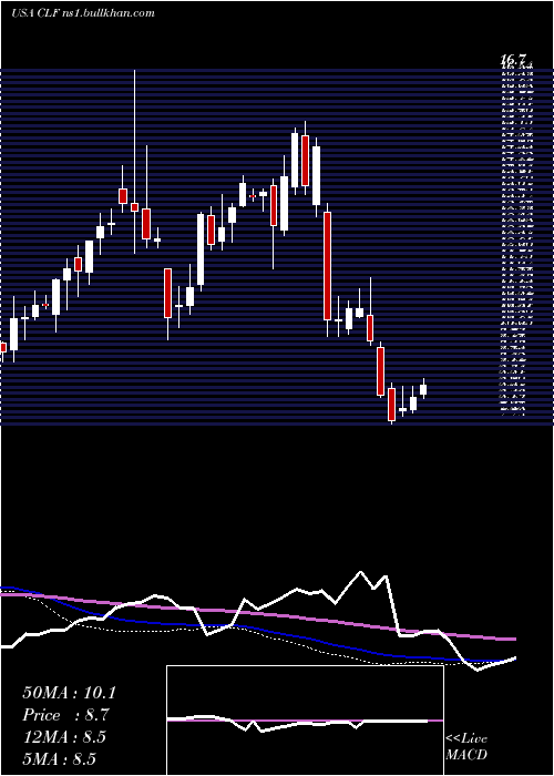  weekly chart ClevelandCliffs
