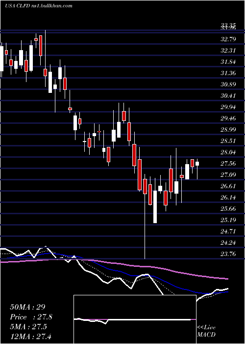  Daily chart ClearfieldInc