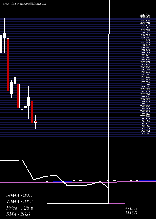  monthly chart ClearfieldInc