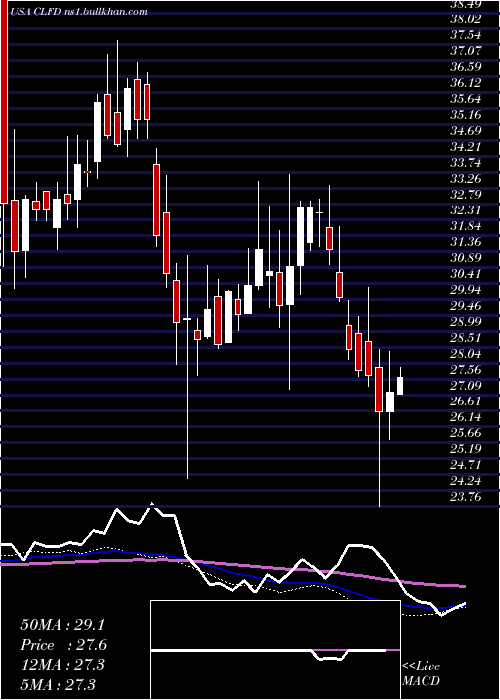  weekly chart ClearfieldInc