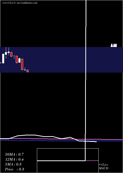  monthly chart CollplantHoldings