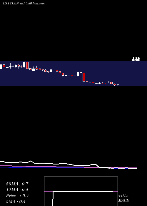  weekly chart CollplantHoldings