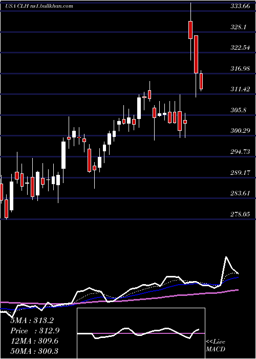  Daily chart CleanHarbors