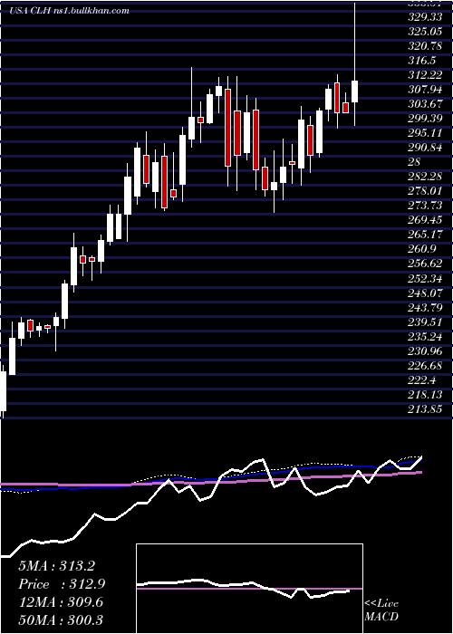  weekly chart CleanHarbors