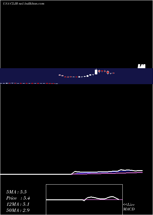  Daily chart ClearsignCombustion