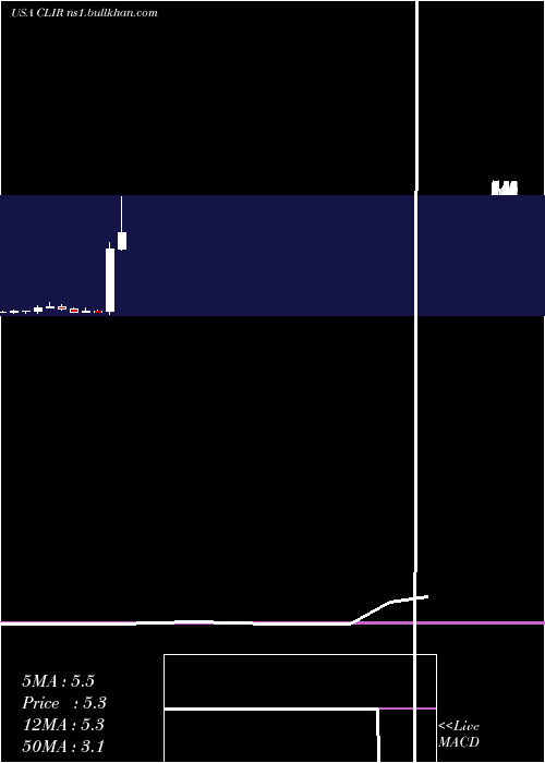  monthly chart ClearsignCombustion