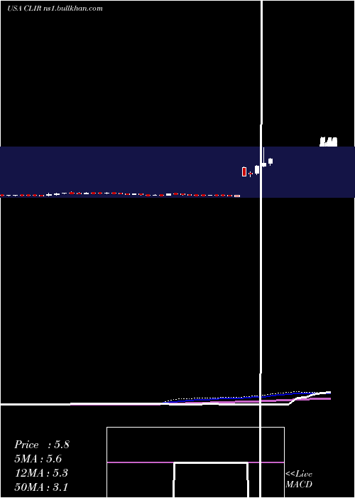  weekly chart ClearsignCombustion