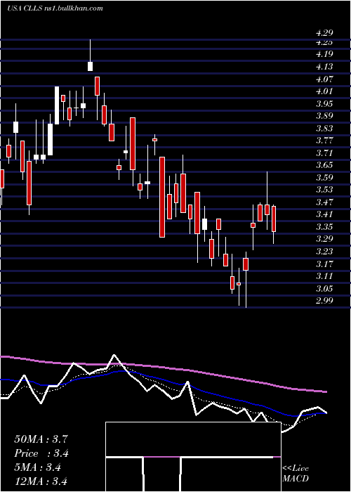  Daily chart CellectisS