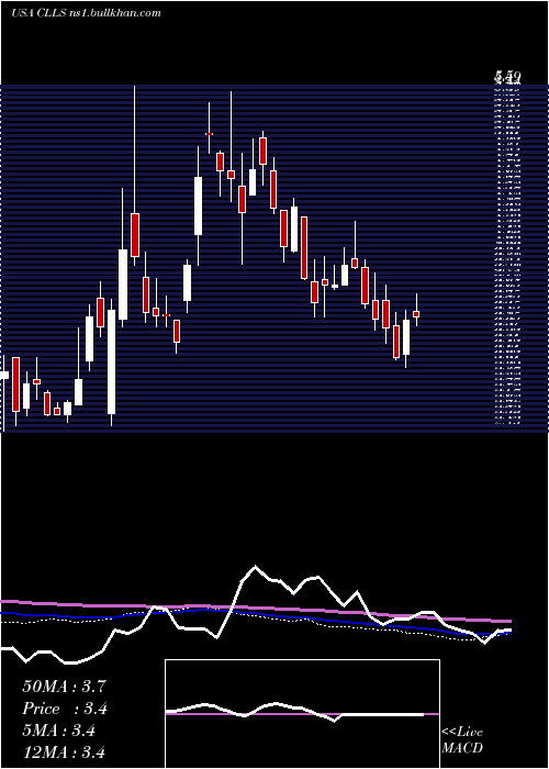  weekly chart CellectisS