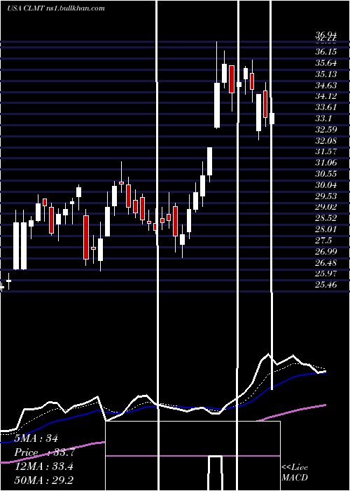 Daily chart CalumetSpecialty