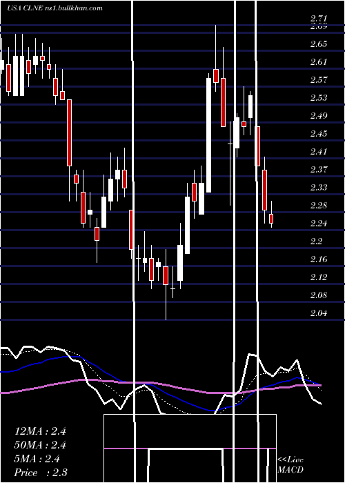  Daily chart CleanEnergy